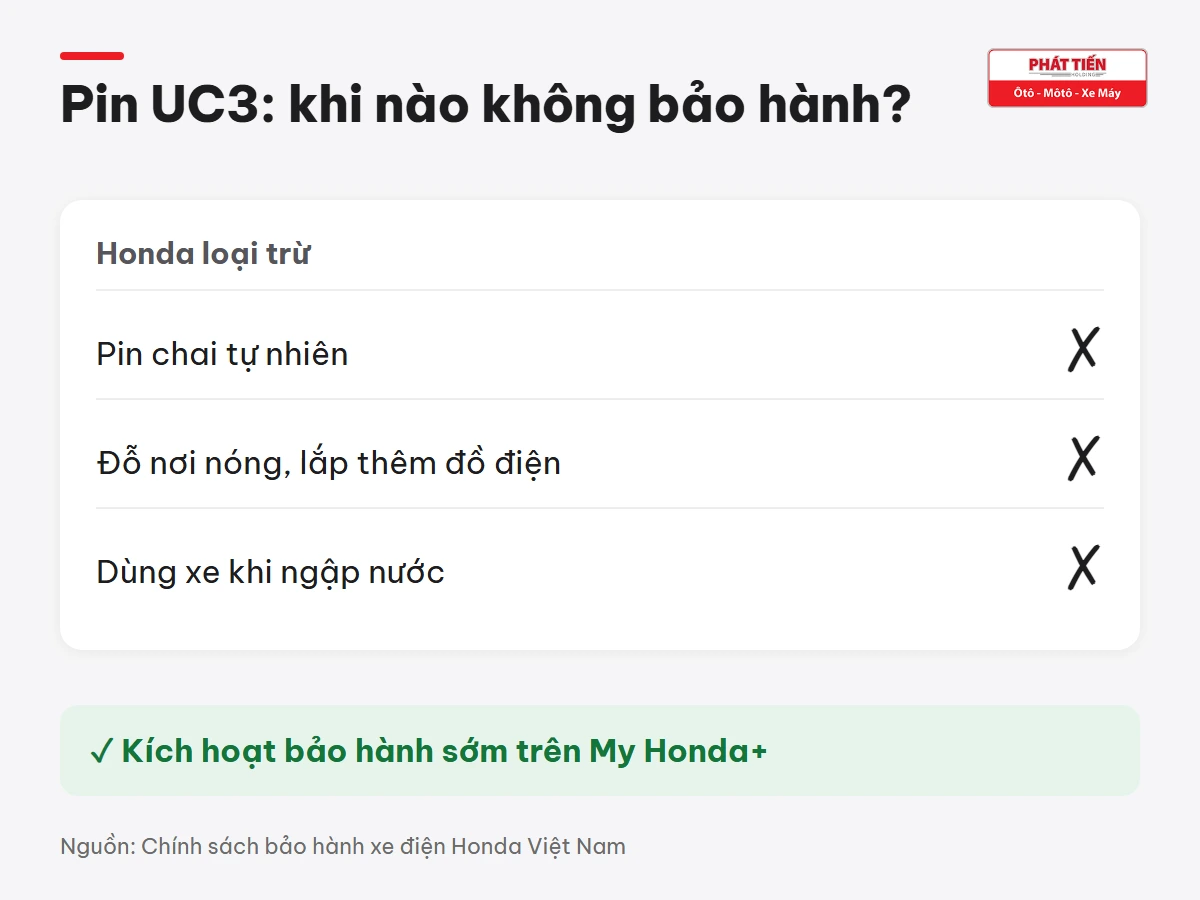 Pin Honda UC3 không được bảo hành khi chai tự nhiên, đỗ nơi nóng, lắp thêm đồ điện, dùng xe khi ngập nước