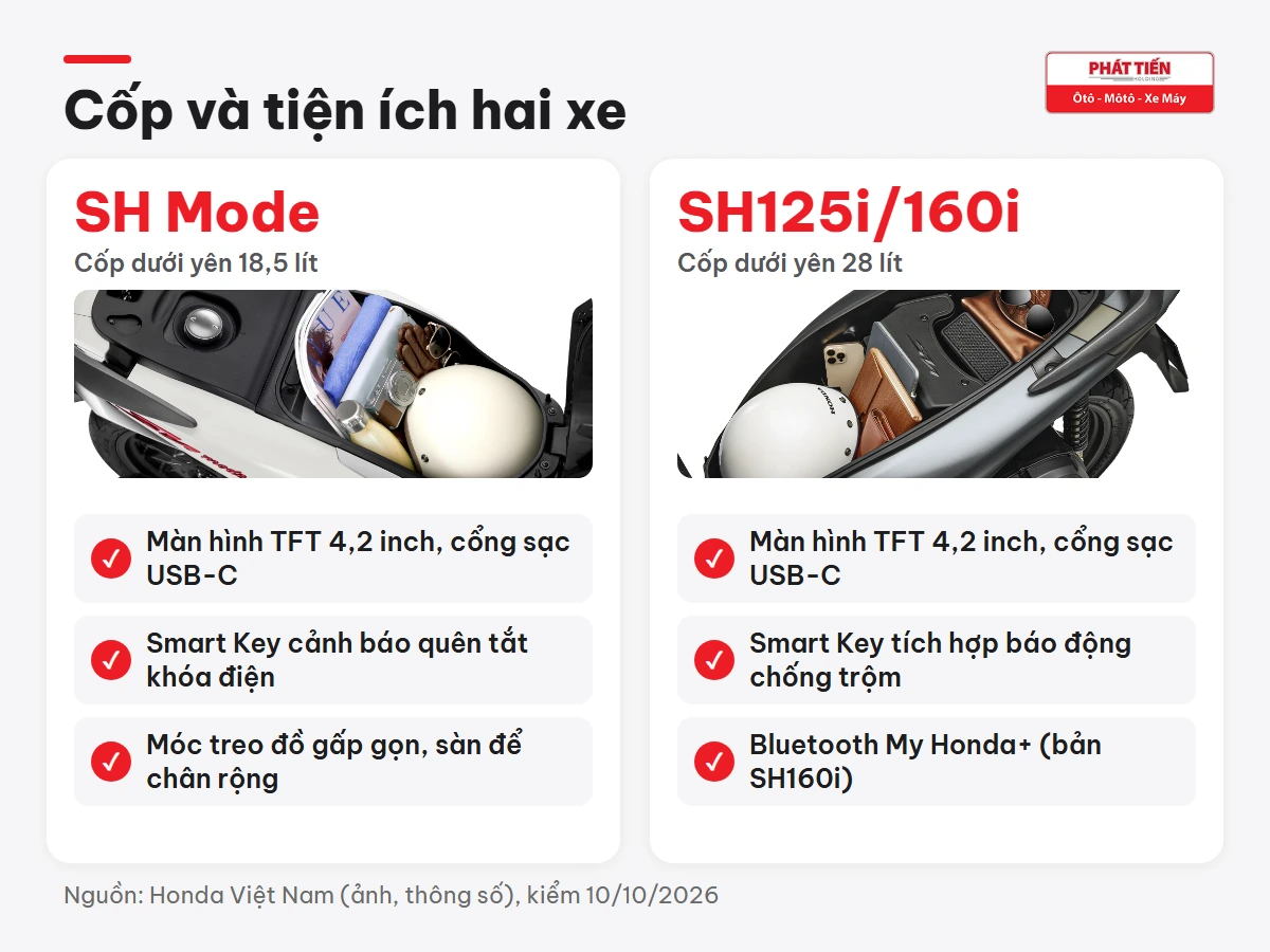 Cốp dưới yên SH Mode 18,5 lít và SH125i, SH160i 28 lít cùng các tiện ích Smart Key, màn hình TFT, cổng sạc USB-C