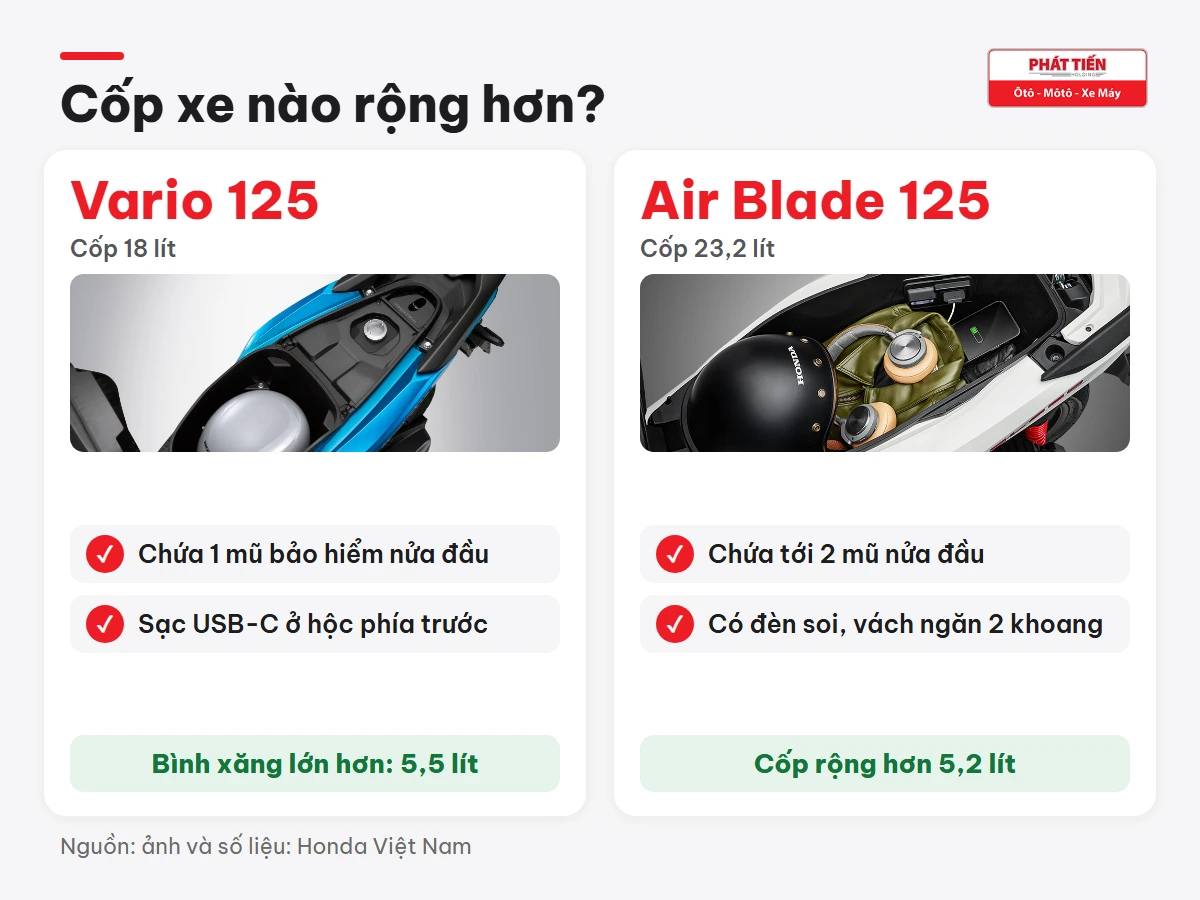 Cốp Vario 125 18 lít chứa 1 mũ nửa đầu và cốp Air Blade 125 23,2 lít chứa tới 2 mũ nửa đầu