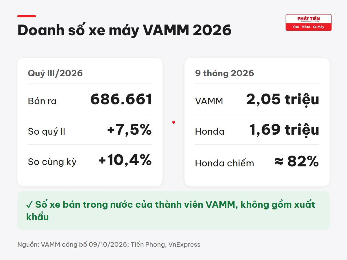 Quý III/2026 VAMM bán 686.661 xe, tăng 7,5% so với quý II và 10,4% so với cùng kỳ; 9 tháng 2.054.213 xe, Honda 1.686.011 xe chiếm khoảng 82%