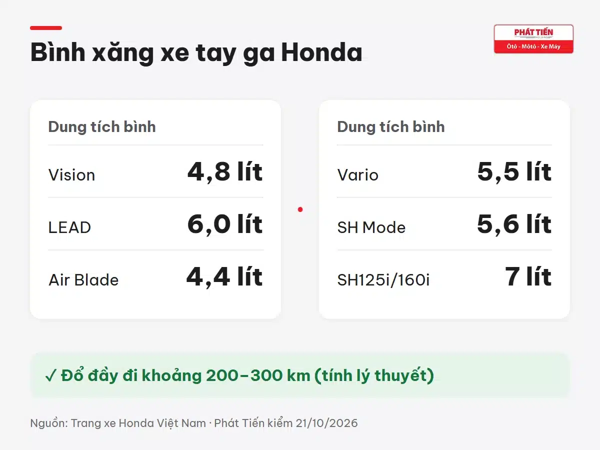 Dung tích bình xăng xe tay ga Honda: Vision 4,8 lít, LEAD 6,0 lít, Air Blade 4,4 lít, Vario 5,5 lít, SH Mode 5,6 lít, SH125i và SH160i 7 lít