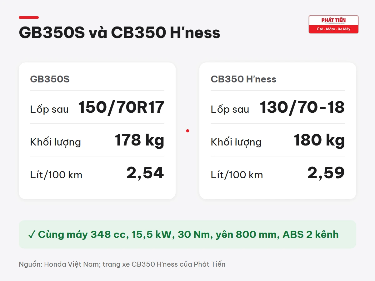 GB350S lốp sau 150/70R17, nặng 178 kg, 2,54 lít/100 km; CB350 H'ness lốp sau 130/70-18, nặng 180 kg, 2,59 lít/100 km