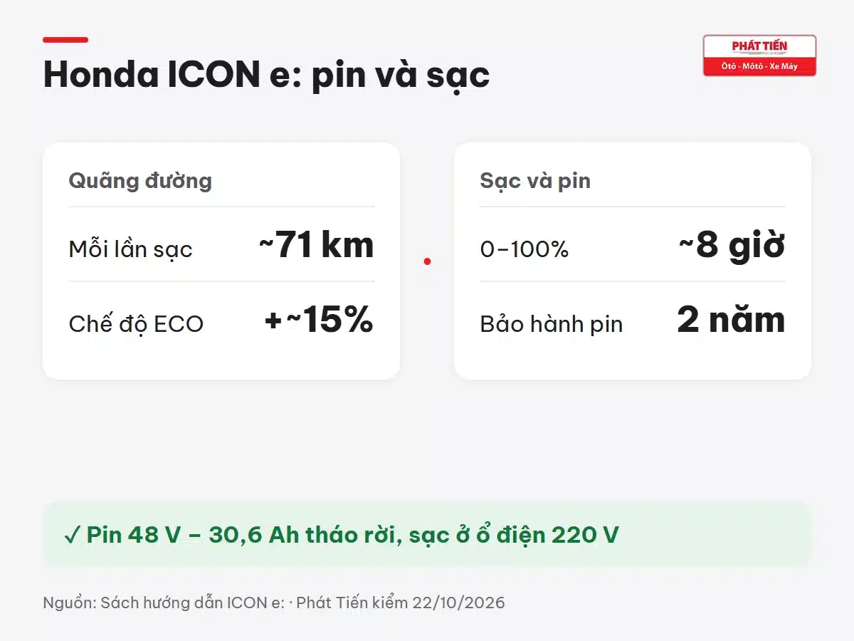Honda ICON e đi khoảng 71 km mỗi lần sạc, chế độ ECO thêm khoảng 15 phần trăm, sạc 0 đến 100 phần trăm khoảng 8 giờ, bảo hành pin 2 năm