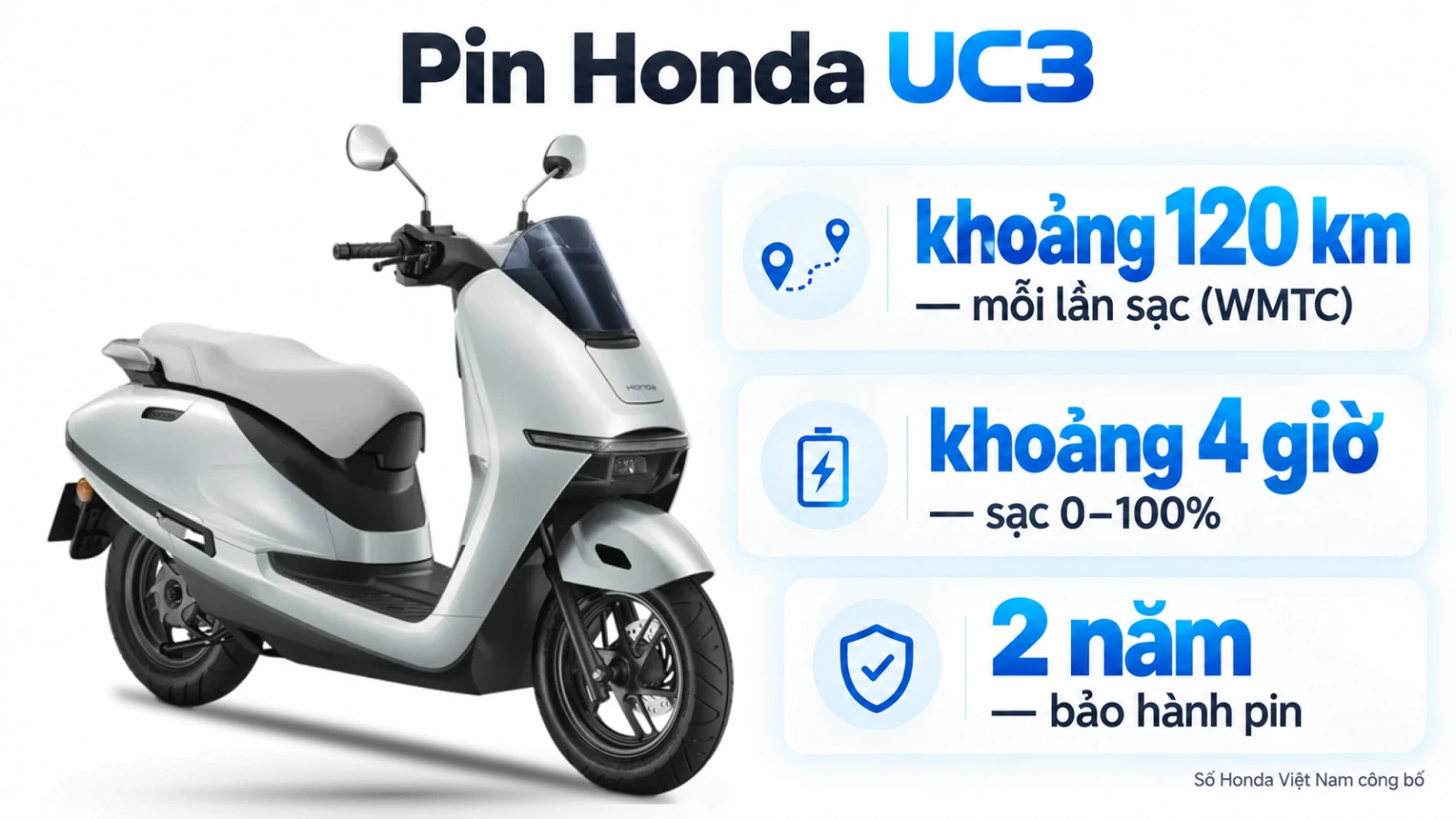 Honda UC3 màu Trắng: khoảng 120 km mỗi lần sạc, sạc 0–100% khoảng 4 giờ, bảo hành pin 2 năm