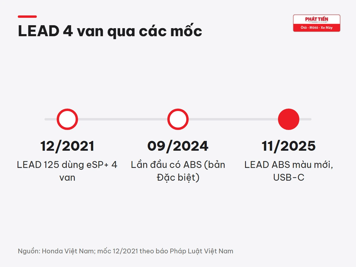Mốc LEAD: 12/2021 dùng eSP+ 4 van, 09/2024 lần đầu có ABS bản Đặc biệt, 11/2025 LEAD ABS màu mới và USB-C