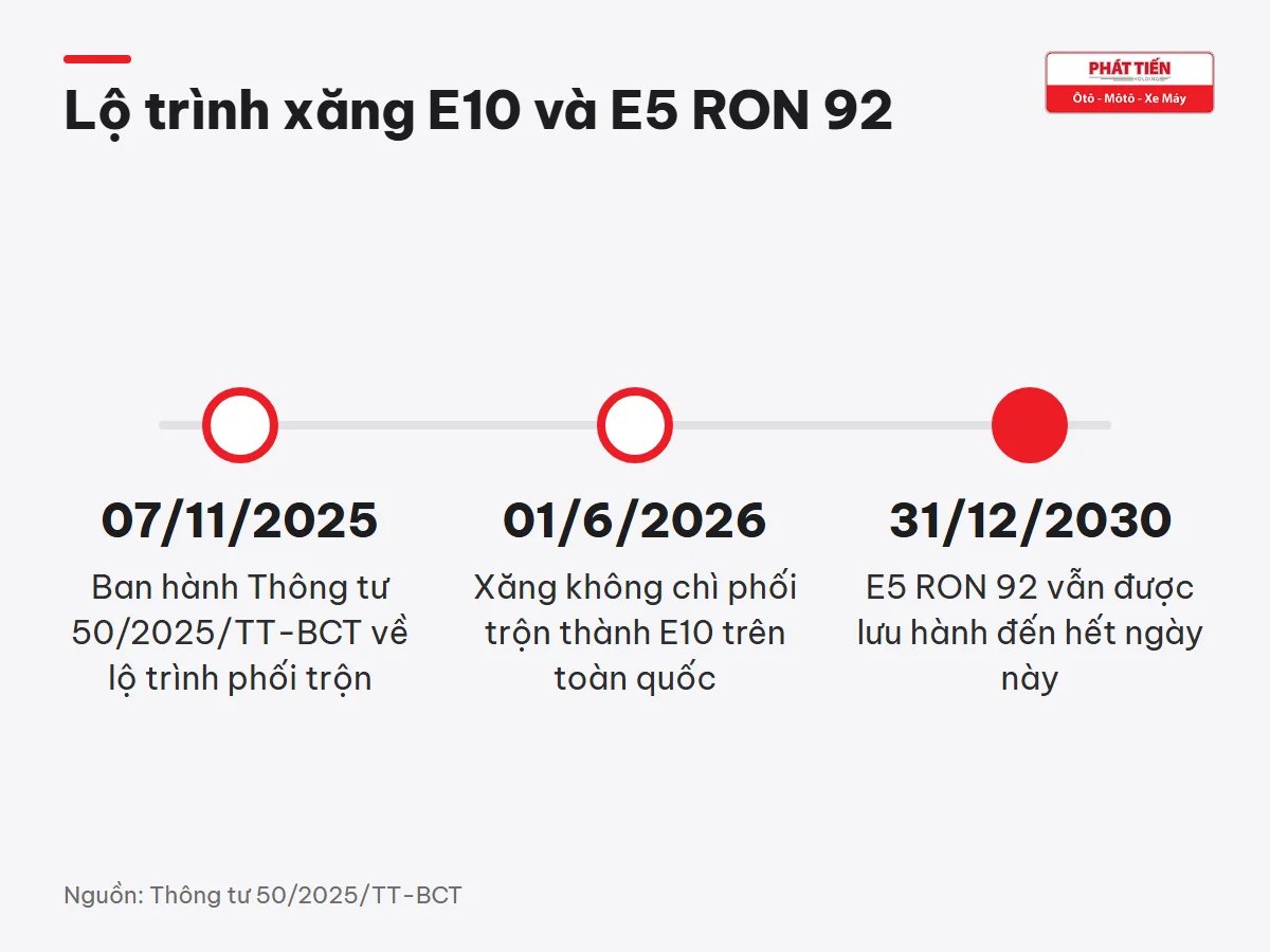 Mốc lộ trình xăng E10: 07/11/2025 ban hành Thông tư 50/2025/TT-BCT, 01/6/2026 áp dụng E10 toàn quốc, E5 RON 92 lưu hành đến 31/12/2030