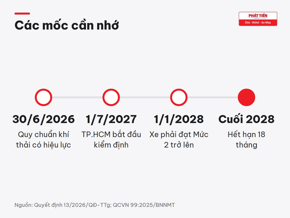 Mốc kiểm định khí thải xe máy: quy chuẩn hiệu lực 30/6/2026, TP.HCM bắt đầu 1/7/2027, đạt Mức 2 từ 1/1/2028, hết hạn 18 tháng cuối 2028