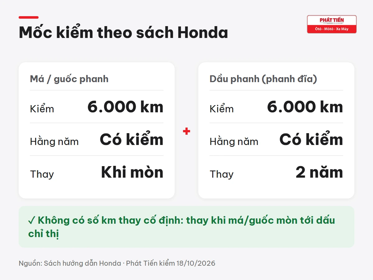 Má phanh và guốc phanh kiểm mỗi 6.000 km, kiểm hằng năm, thay khi mòn tới dấu chỉ thị; dầu phanh kiểm mỗi 6.000 km, thay sau 2 năm