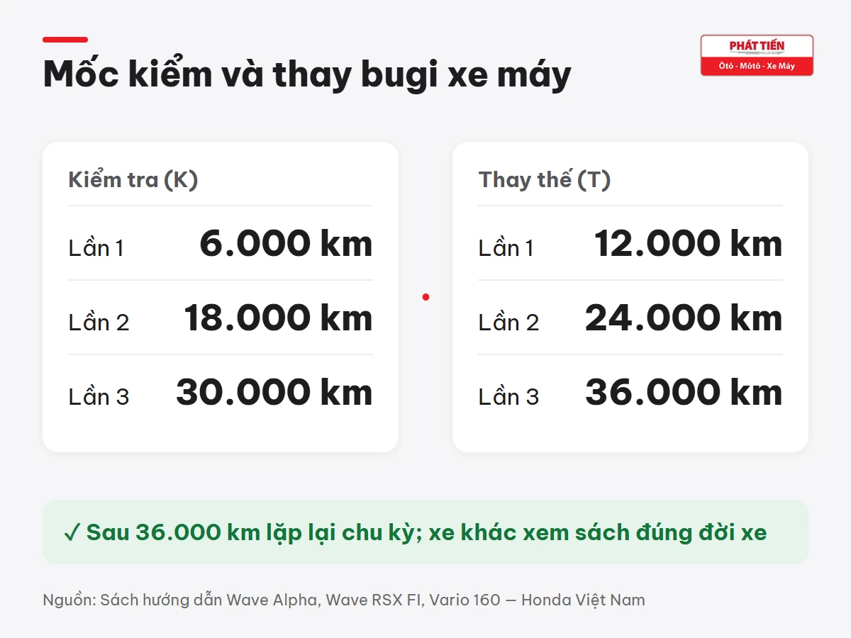 Mốc kiểm tra bugi ở 6.000, 18.000, 30.000 km và thay bugi ở 12.000, 24.000, 36.000 km theo sách hướng dẫn Honda