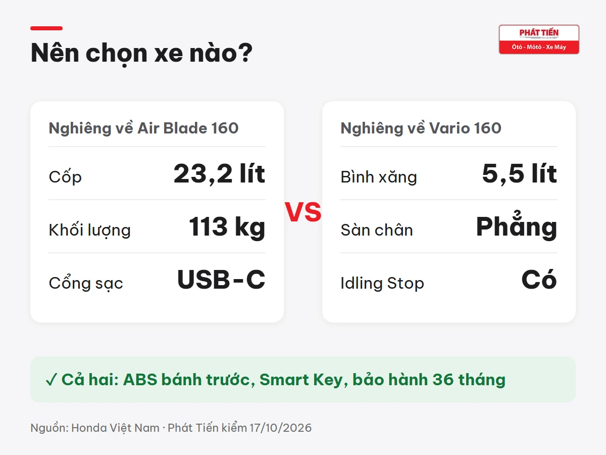 Air Blade 160: cốp 23,2 lít, nặng 113 kg, cổng sạc USB-C; Vario 160: bình xăng 5,5 lít, sàn để chân phẳng, có Idling Stop; cả hai có ABS bánh trước, Smart Key
