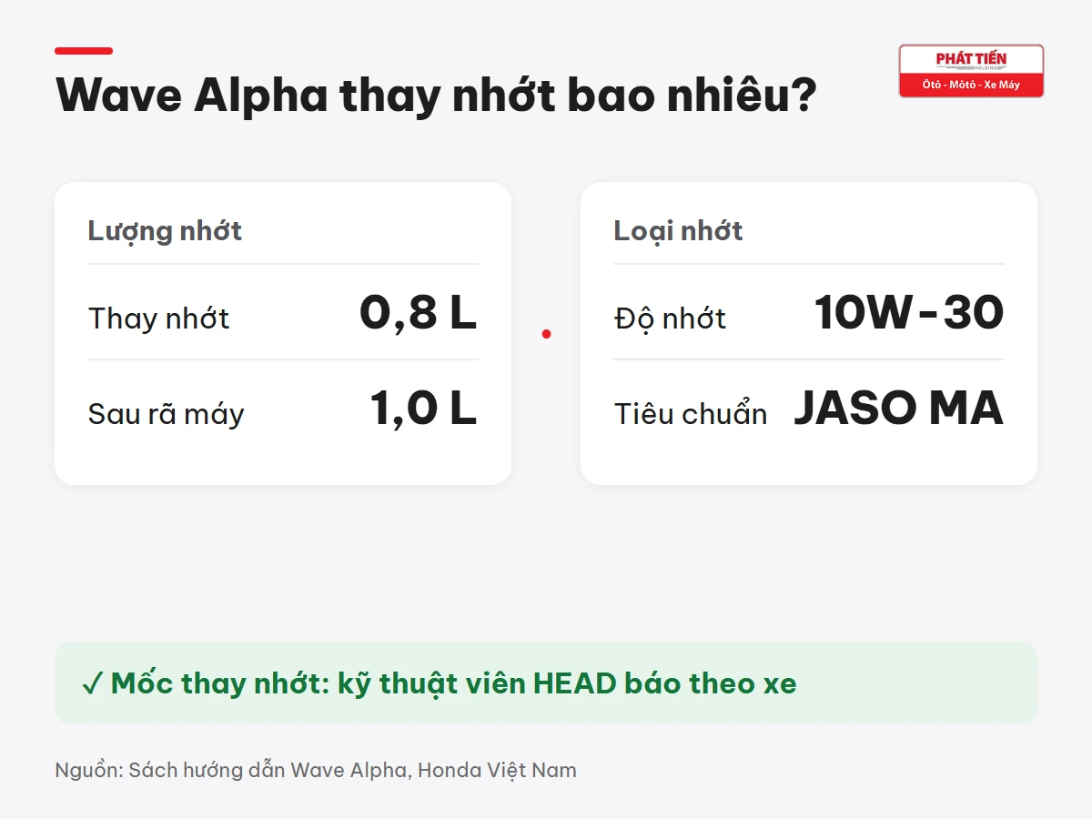 Wave Alpha 110 thay nhớt 0,8 lít, sau rã máy 1,0 lít, nhớt 10W-30 chuẩn JASO MA