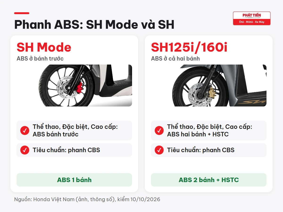 So sánh phanh ABS bánh trước của SH Mode và ABS hai bánh kèm HSTC của SH125i, SH160i