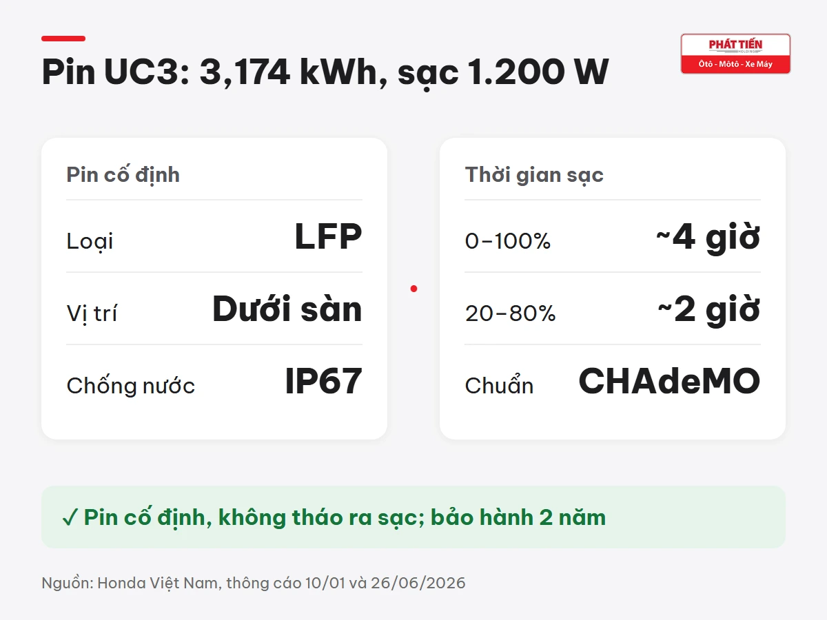 Pin Honda UC3 LFP 3,174 kWh đặt dưới sàn, chống nước IP67; sạc 0–100% khoảng 4 giờ, 20–80% khoảng 2 giờ