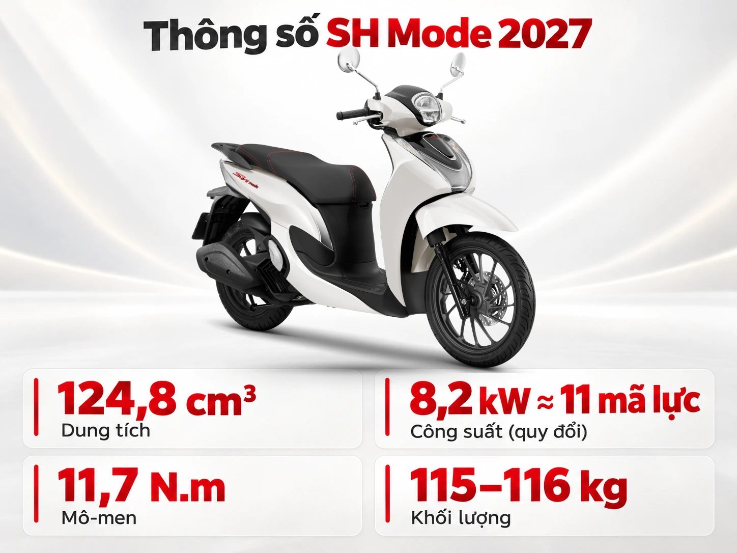 Thông số SH Mode 2027: 124,8 cm³, 8,2 kW khoảng 11 mã lực, mô-men 11,7 N.m, nặng 115–116 kg