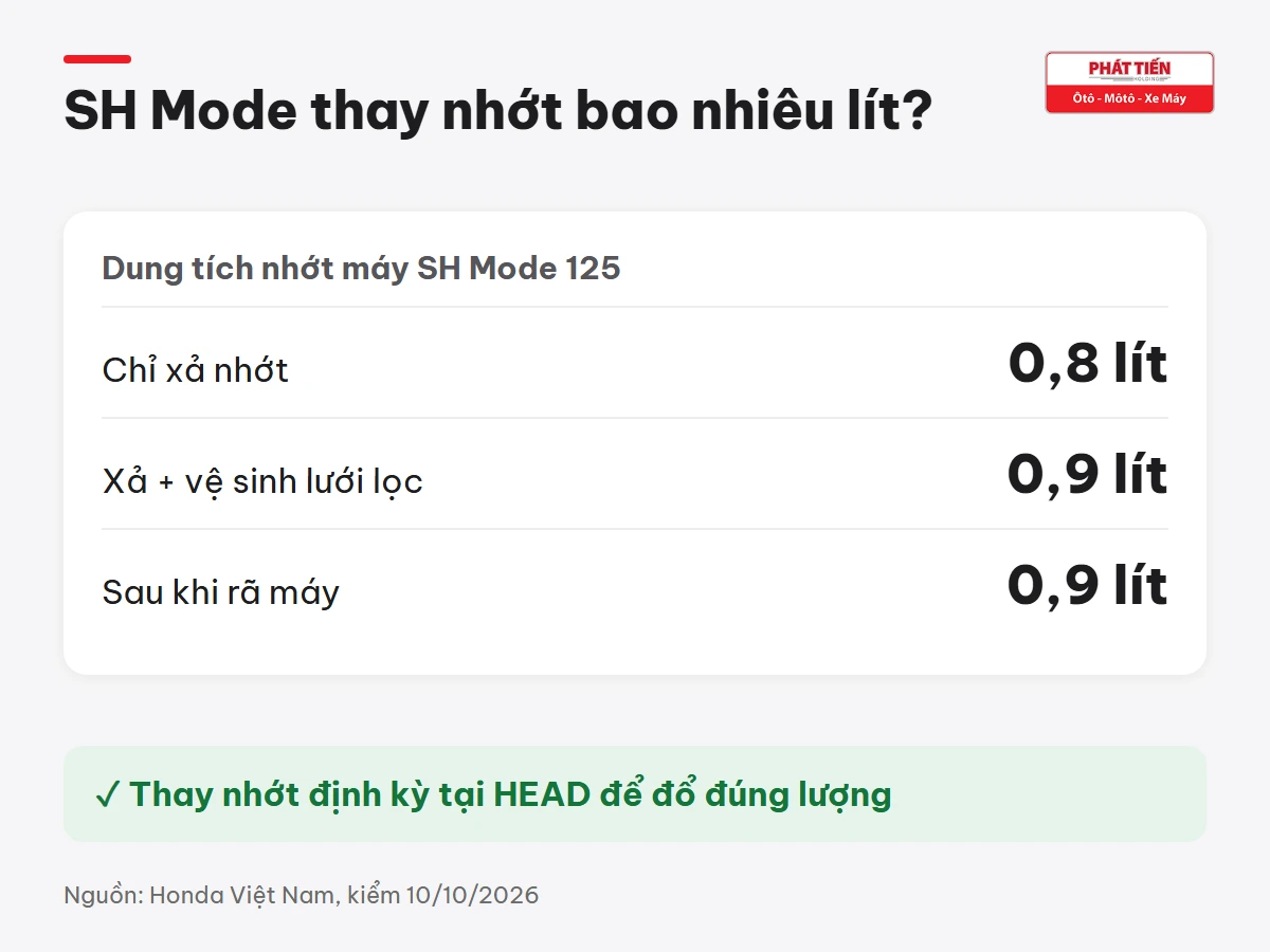 Dung tích nhớt máy SH Mode 125: chỉ xả 0,8 lít, xả và vệ sinh lưới lọc 0,9 lít, sau rã máy 0,9 lít