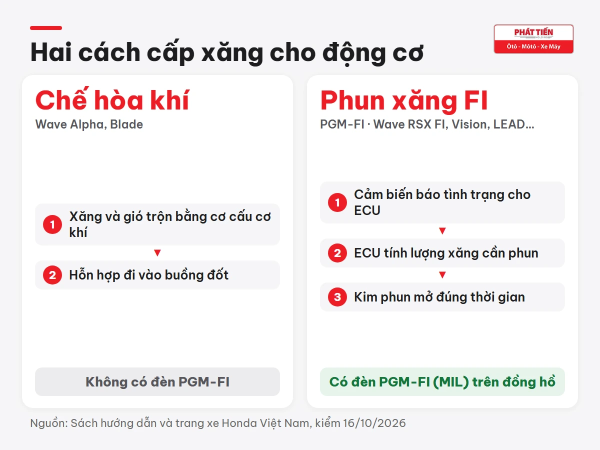 So sánh bộ chế hòa khí trộn xăng gió bằng cơ khí với phun xăng PGM-FI gồm cảm biến, ECU và kim phun