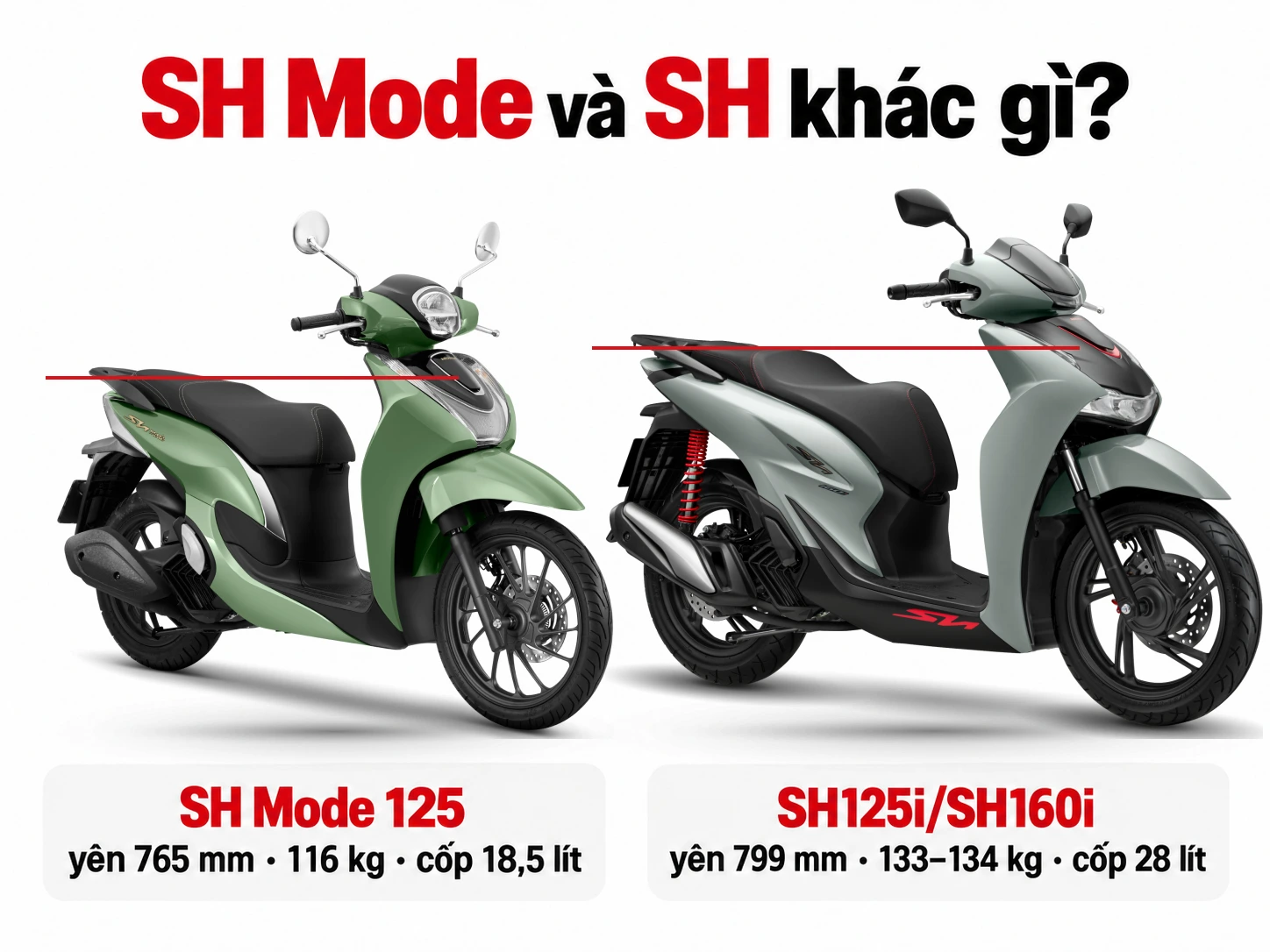 SH Mode yên 765 mm nặng 116 kg cốp 18,5 lít đặt cạnh SH125i, SH160i yên 799 mm nặng 133–134 kg cốp 28 lít