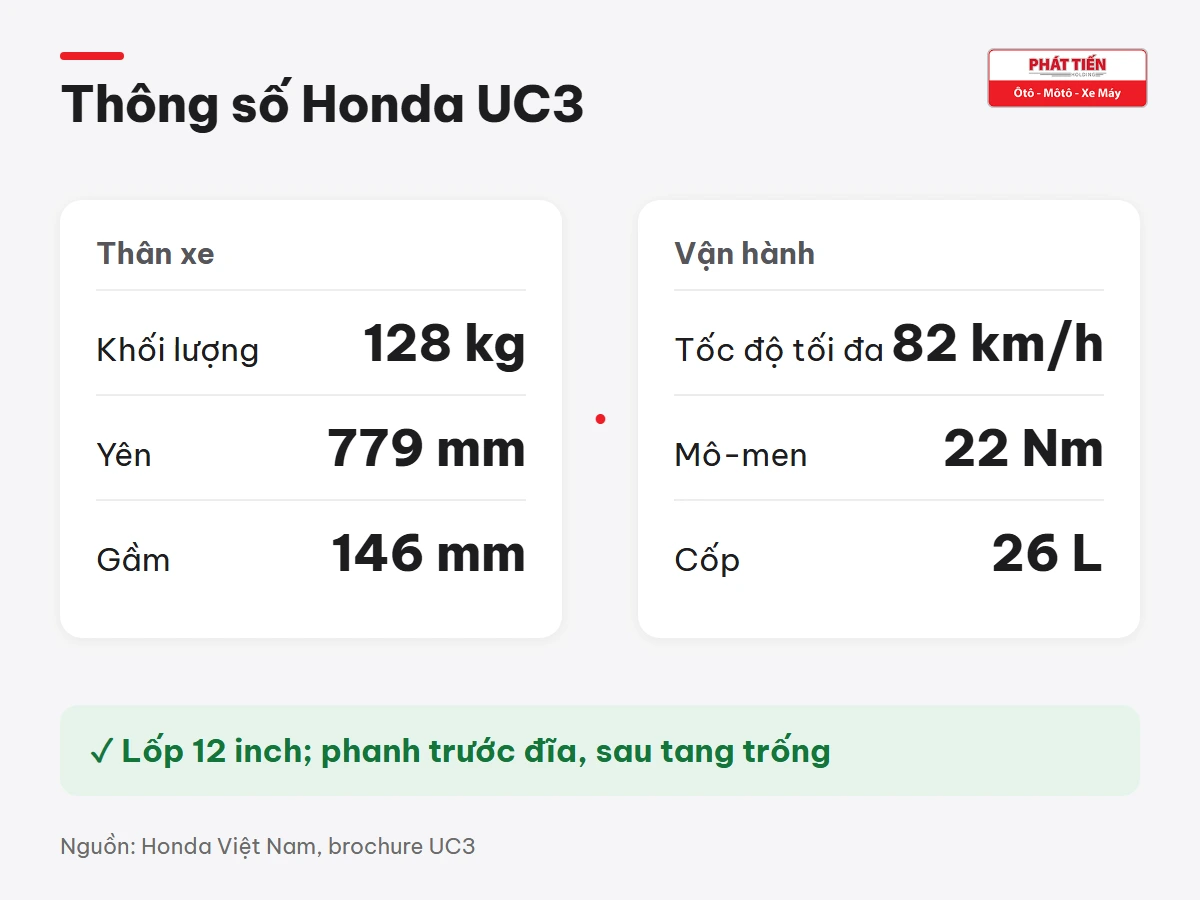 Thông số Honda UC3: 128 kg, yên 779 mm, gầm 146 mm, tốc độ tối đa 82 km/h, mô-men 22 Nm, cốp 26 lít