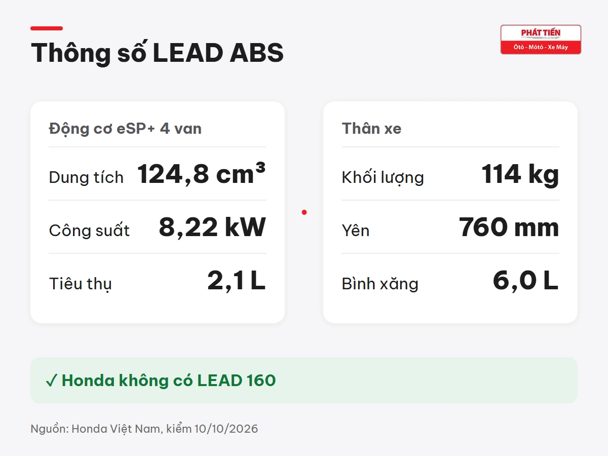Thông số LEAD ABS: 124,8 cm³, 8,22 kW, 2,1 lít/100 km, 114 kg, yên 760 mm, bình xăng 6,0 lít