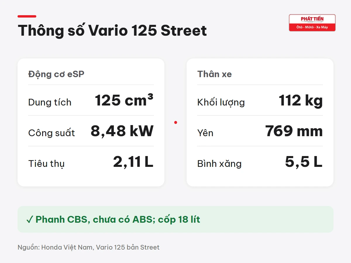 Thông số Vario 125 Street: 125 cm³, 8,48 kW, 2,11 lít/100 km, 112 kg, yên 769 mm, bình xăng 5,5 lít