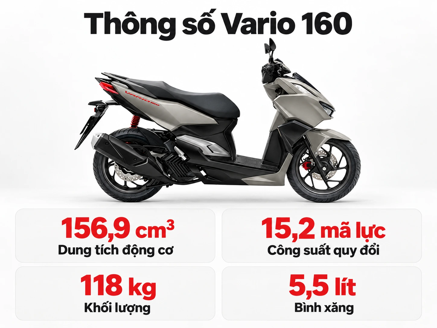 Thông số Vario 160: 156,9 cm³, 15,2 mã lực, nặng 118 kg, bình xăng 5,5 lít