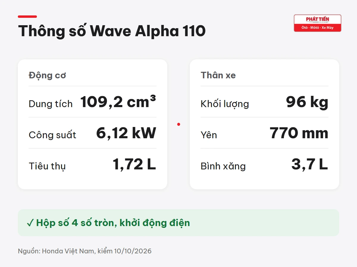 Thông số Wave Alpha 110: 109,2 cm³, 6,12 kW, 1,72 lít/100 km, 96 kg, yên 770 mm, bình xăng 3,7 lít