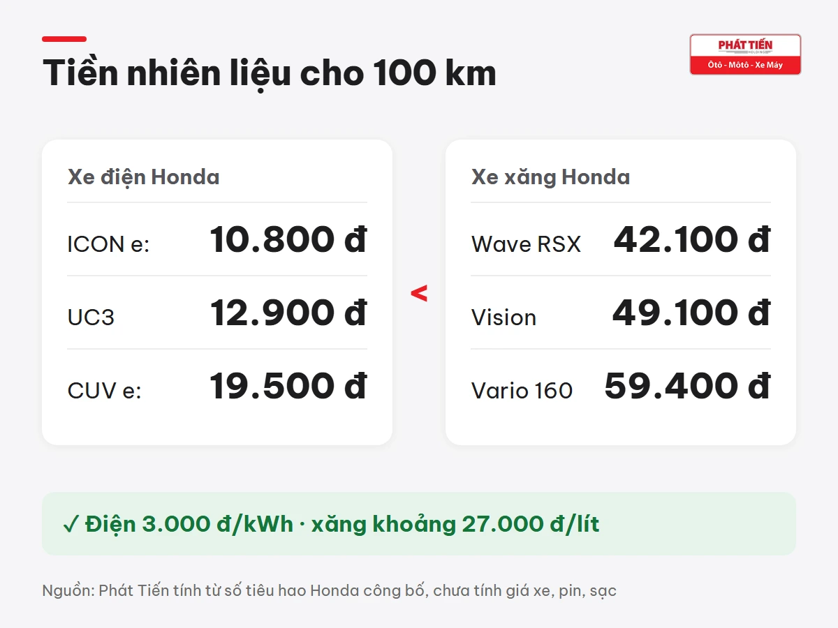 Tiền nhiên liệu cho 100 km: ICON e: 10.800 đồng, UC3 12.900 đồng, CUV e: 19.500 đồng; Wave RSX 42.100 đồng, Vision 49.100 đồng, Vario 160 59.400 đồng