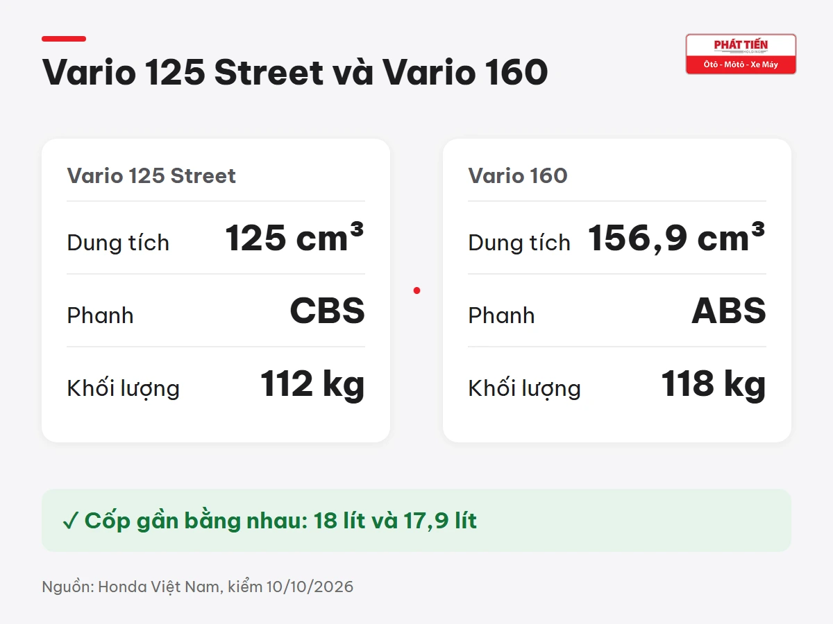 Vario 125 Street 125 cm³ phanh CBS 112 kg và Vario 160 156,9 cm³ phanh ABS 118 kg