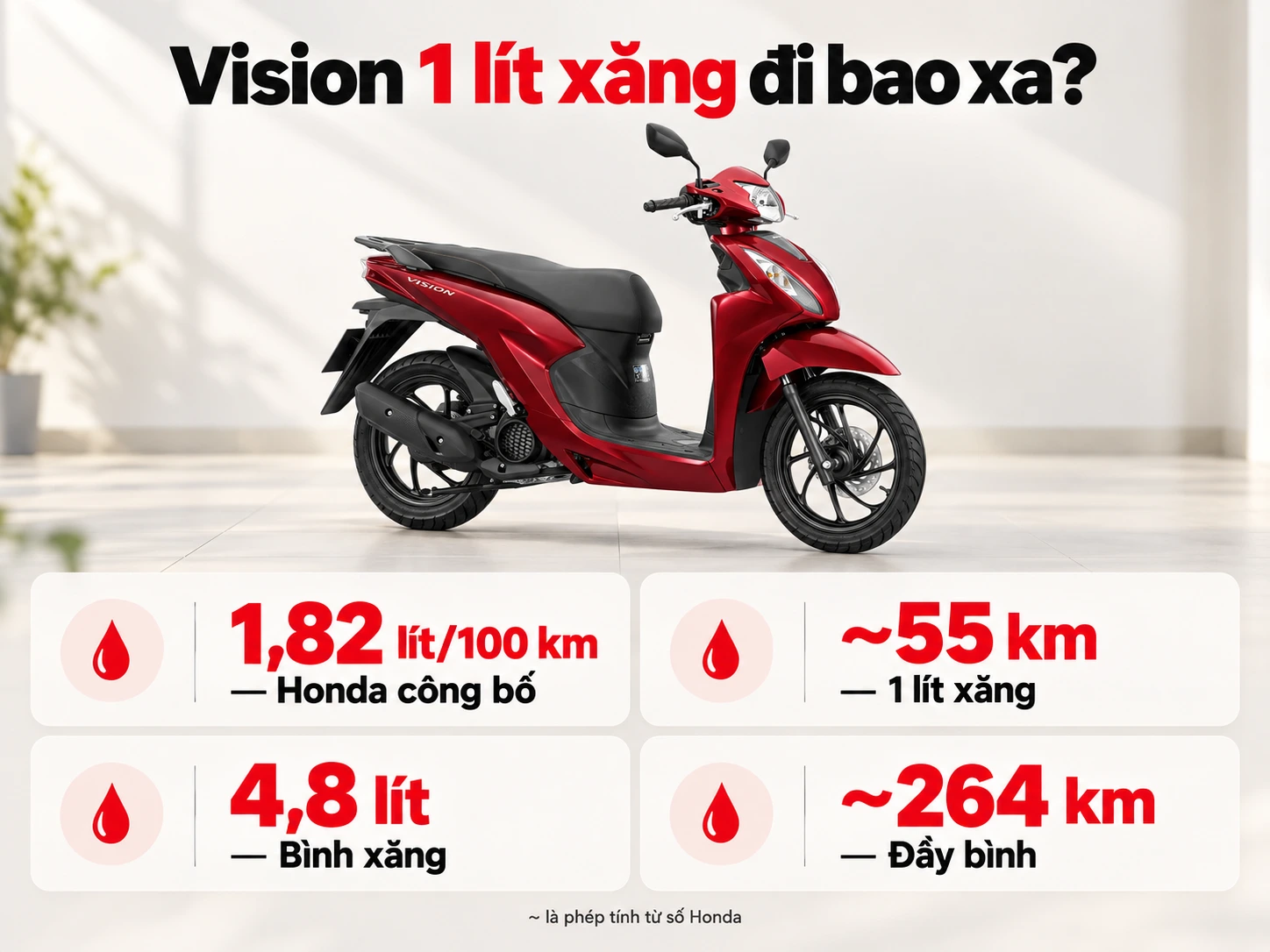 Thông số xăng Honda Vision: 1,82 lít/100 km, 1 lít khoảng 55 km, bình 4,8 lít, đầy bình khoảng 264 km