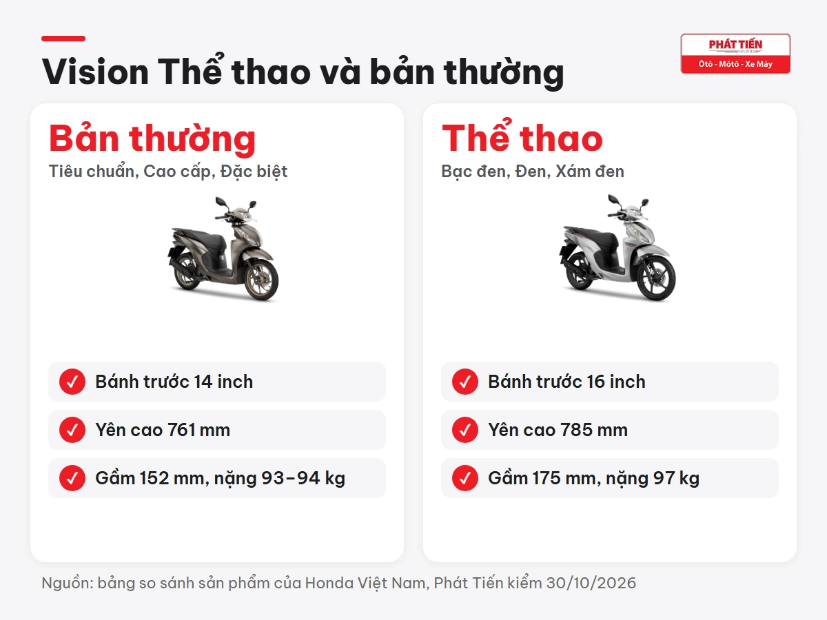 So sánh Vision bản thường bánh trước 14 inch yên 761 mm với bản Thể thao bánh trước 16 inch yên 785 mm, gầm 175 mm