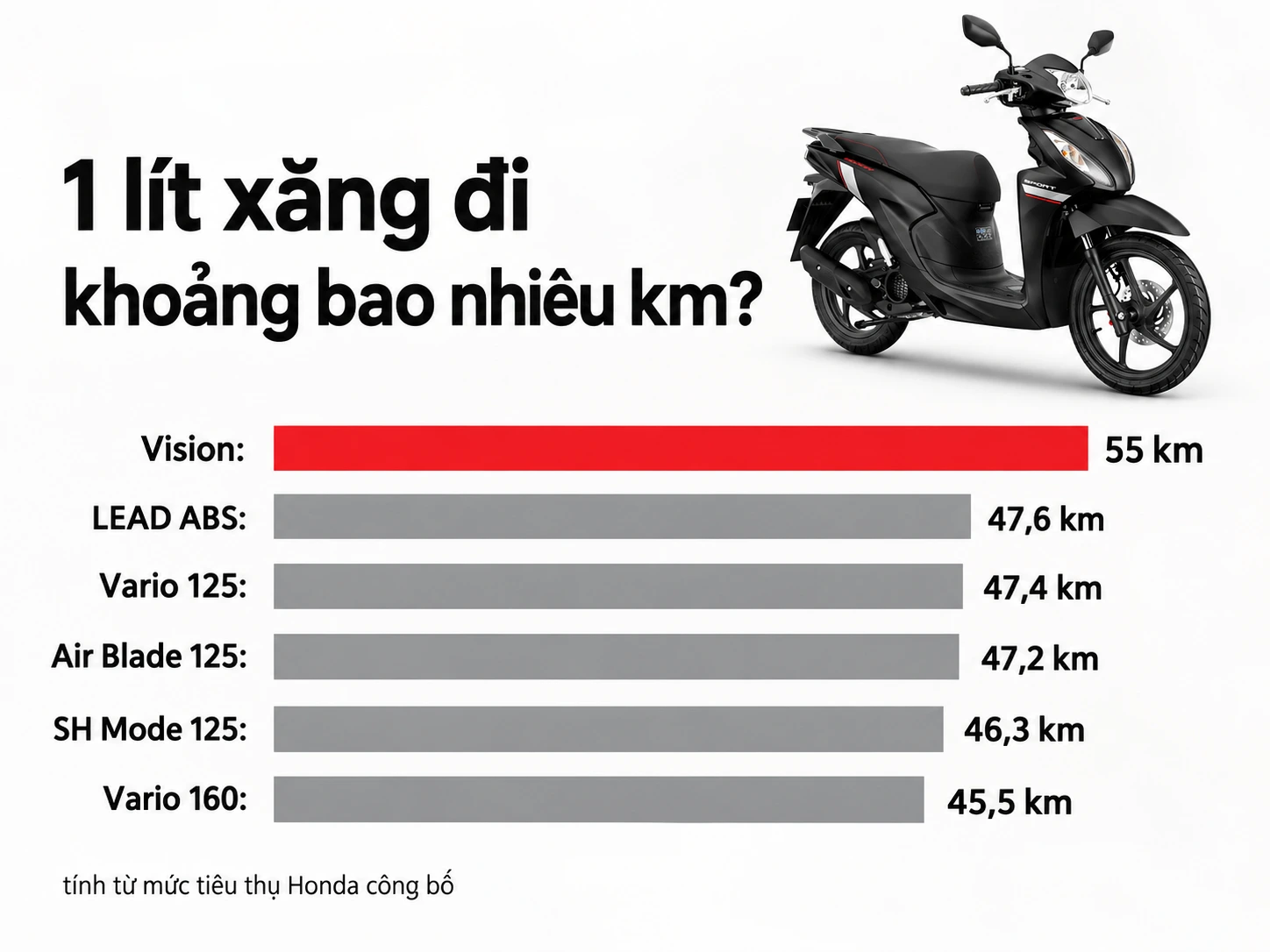 Biểu đồ số km đi được với 1 lít xăng của Vision, LEAD ABS, Vario 125, Air Blade 125, SH Mode 125, Vario 160