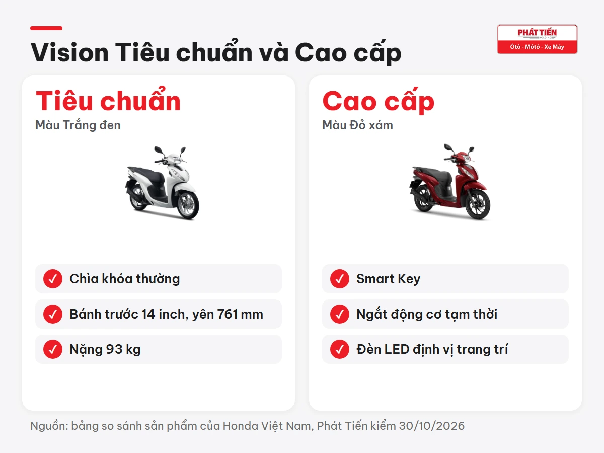 So sánh Vision bản Tiêu chuẩn màu Trắng đen dùng chìa khóa thường và bản Cao cấp màu Đỏ xám có Smart Key, ngắt động cơ tạm thời, đèn LED định vị