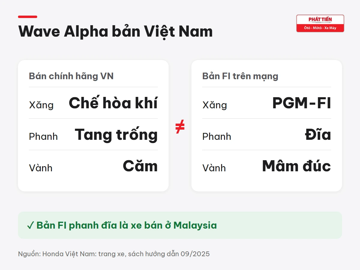 Wave Alpha bản Việt Nam dùng chế hòa khí, phanh tang trống, vành căm; bản FI phanh đĩa mâm đúc là xe bán ở Malaysia