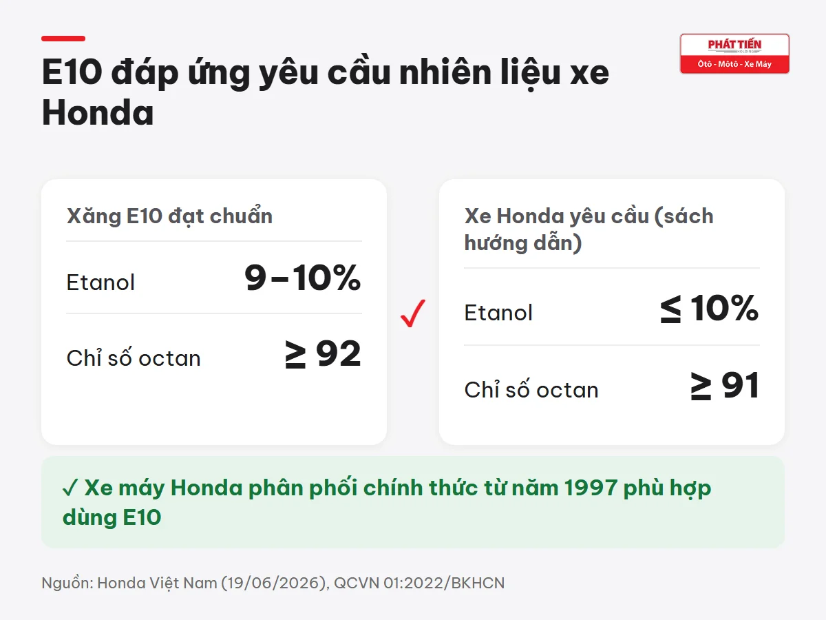 So sánh xăng E10 (etanol 9–10%, octan từ 92) với yêu cầu nhiên liệu xe Honda (etanol tối đa 10%, octan từ 91)