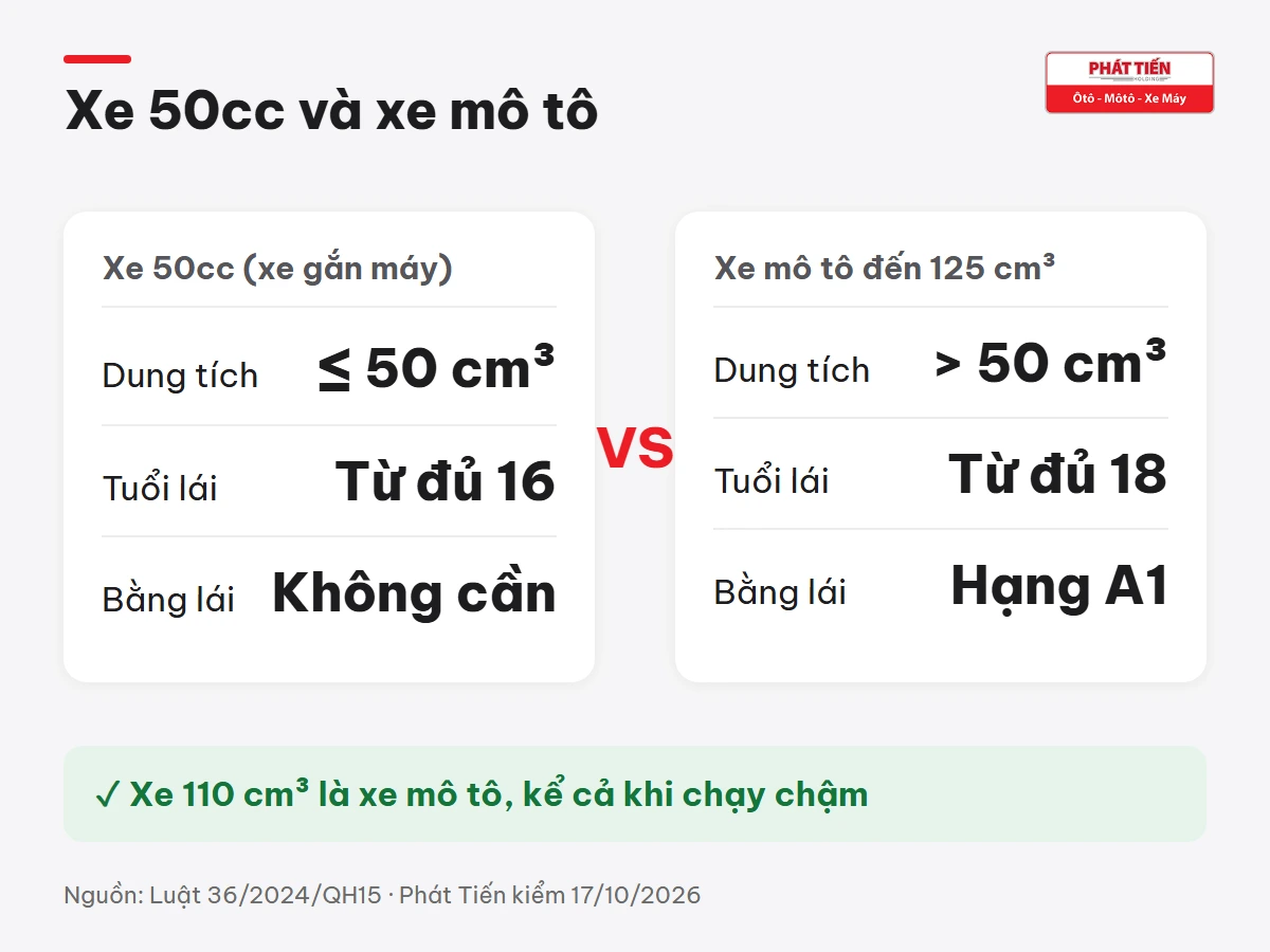 So sánh xe 50cc (xe gắn máy) và xe mô tô đến 125 cm³: dung tích, tuổi lái, bằng lái