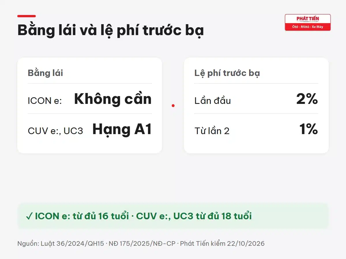 ICON e không cần bằng lái, từ đủ 16 tuổi; CUV e và UC3 cần bằng A1, từ đủ 18 tuổi; lệ phí trước bạ lần đầu 2 phần trăm, từ lần 2 là 1 phần trăm