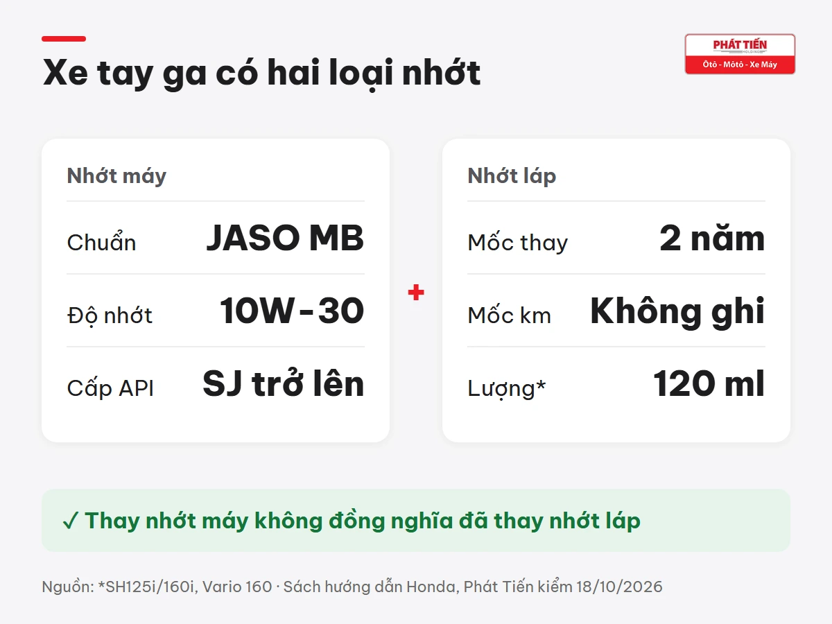 Xe tay ga Honda có hai loại nhớt: nhớt máy chuẩn JASO MB, 10W-30, API SJ trở lên; nhớt láp thay sau 2 năm, không ghi mốc km, lượng 120 ml